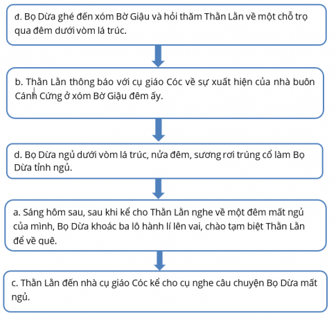 [CTST] Giải SBT Văn 6 bài 4: Những trải nghiệm trong đời (Đọc)