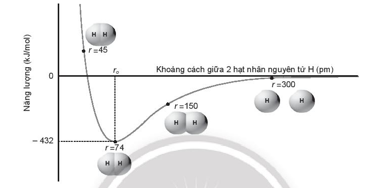 D:\Documents\GIÁO ÁN HÓA CHUẨN\Sách chương trình mới\Ảnh, video phụ trợ\Bài 10 năng lượng và liên kết.PNG