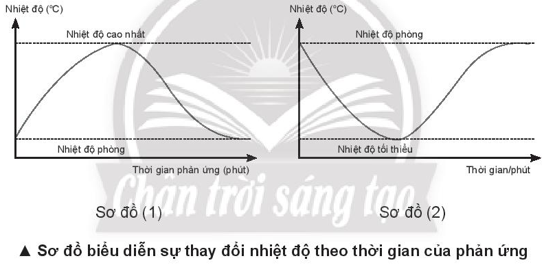 D:\Documents\SÁCH CHƯƠNG TRÌNH MỚI\Ảnh, video phụ trợ\Bài 13 sự thay đổi nhiệt độ theo thời gian.PNG