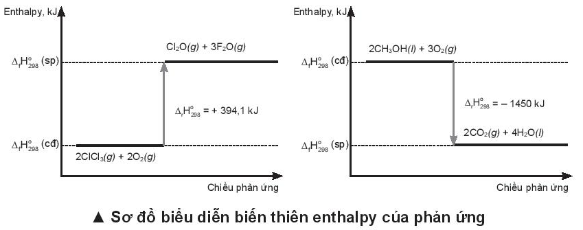 D:\Documents\SÁCH CHƯƠNG TRÌNH MỚI\Ảnh, video phụ trợ\Bài 13 biến thiên enthalpy của phản ứng.PNG