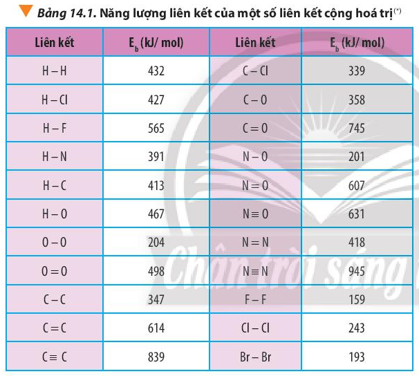 D:\Documents\SÁCH CHƯƠNG TRÌNH MỚI\Ảnh, video phụ trợ\Bài 14 bảng năng lượng liên kết.PNG