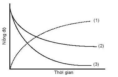 D:\Documents\SÁCH CHƯƠNG TRÌNH MỚI\Ảnh, video phụ trợ\Bài 15 biểu đồ O2 + H2.PNG