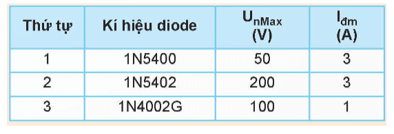 Đọc và cho biết ý nghĩa của các thông số kĩ thuật tương ứng với ba diode trong Bảng 16.2