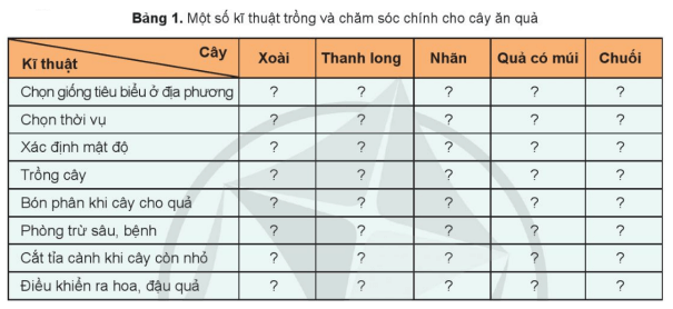 Điền thông tin về kĩ thuật trồng và chăm sóc chính đối với cây ăn quả theo mẫu Bảng 1