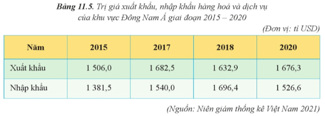 Dựa vào bảng 11.5 hãy vẽ biểu đồ thể hiện trị giá xuất khẩu nhập khẩu hàng hóa (ảnh 1)