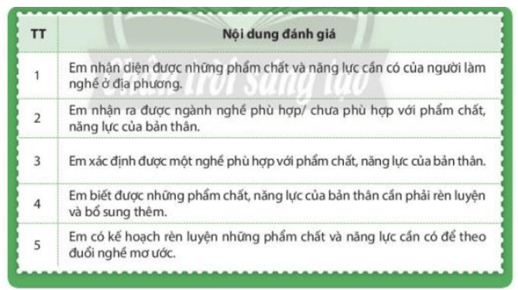 Với mỗi nội dung đánh giá sau đây, hãy xác định mức độ phù hợp với bản thân em