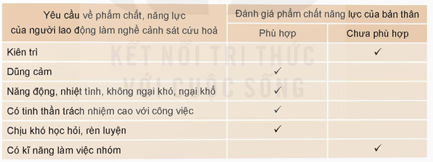 HĐTN 9 Kết nối tri thức Nghề em quan tâm | Giải Hoạt động trải nghiệm 9