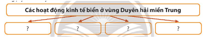 Lịch Sử và Địa Lí lớp 4 Chân trời sáng tạo Bài 15: Dân cư và hoạt động sản xuất ở vùng duyên hải miền Trung