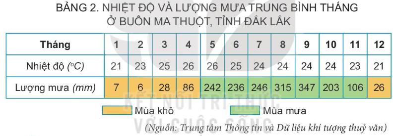 Lịch Sử và Địa Lí lớp 4 Kết nối tri thức Bài 20: Thiên nhiên vùng Tây Nguyên