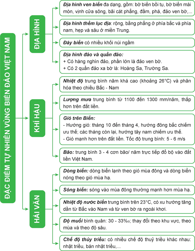 Lập sơ đồ thể hiện đặc điểm tự nhiên vùng biển đảo Việt Nam