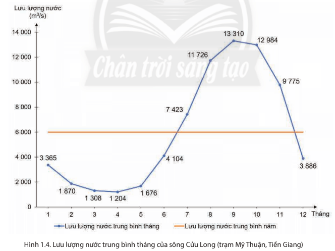 Dựa vào hình 1.4 và thông tin trong bài em hãy mô tả chế độ nước