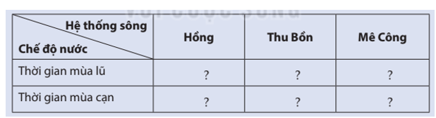 Cho biết thời gian mùa lũ mùa cạn của ba hệ thống sông Hồng Thu Bồn Mê Công 