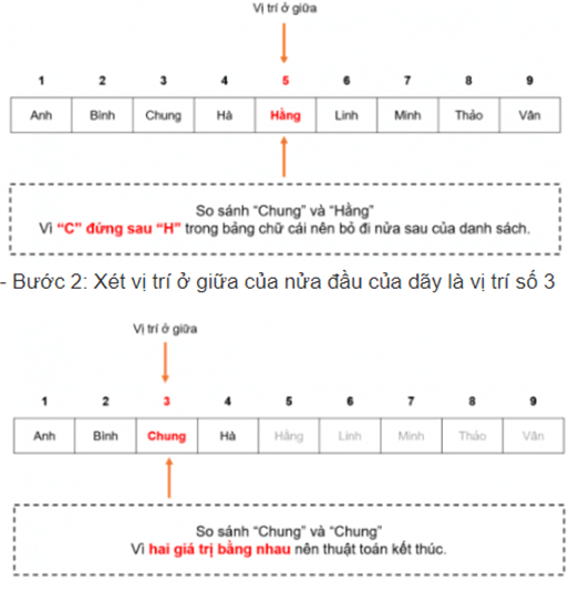 Theo em với dãy đã sắp thứ tự và cho một số x cụ thể