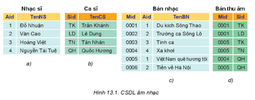 Một CSDL các bản nhạc, trên một trang website âm nhạc, được tổ chức như mô tả trong Hình 13.1