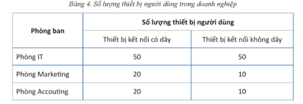 Một doanh nghiệm nhỏ bao gồm 3 phòng ban: IT, Marketing, Accouting. Em hãy lựa chọn các thiết bị cần thiết và lập sơ đồ kết nối mạng LAN dành cho doanh nghiệp này để phục vụ cho các thiết bị người dùng oviws số lượng phân bố theo như Bảng 4 sau đây: (ảnh 1)