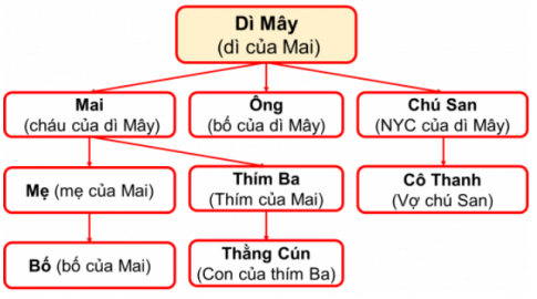 Ai là nhân vật trung tâm trong truyện ngắn này? Hãy vẽ sơ đồ về mối quan hệ giữa nhân vật trung tâm đó với các nhân vật khác trong truyện. 